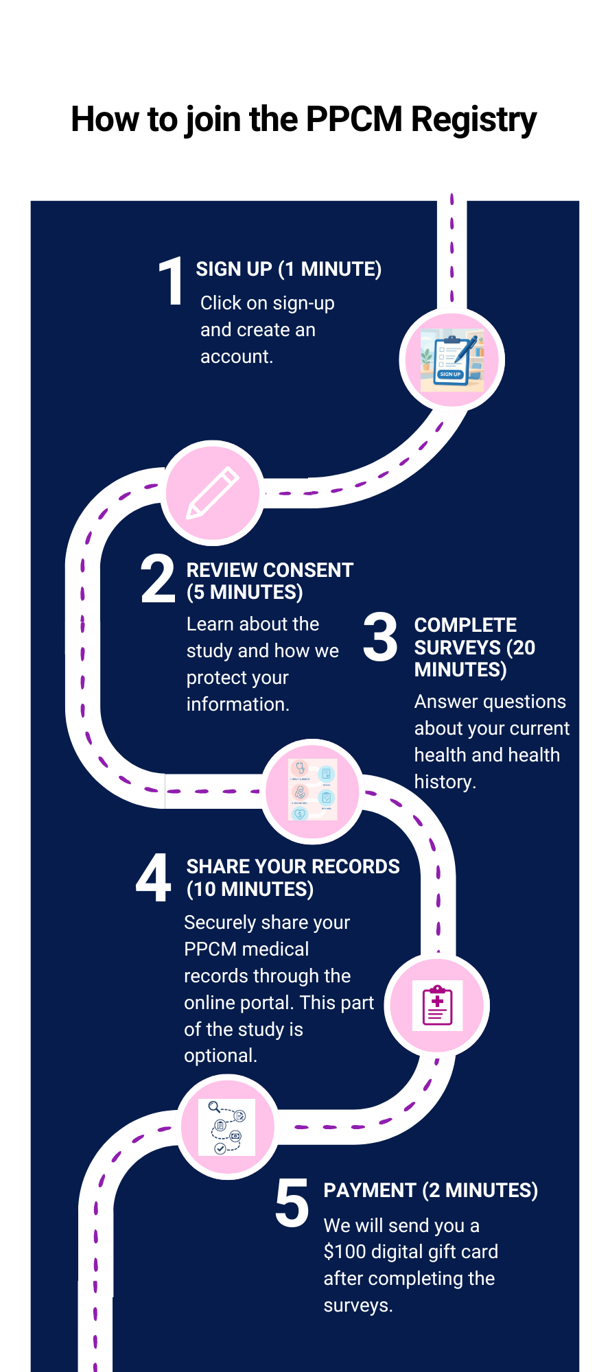 Sign-up infographic